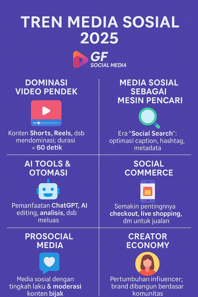 Infografis Tren Media Sosial 2025